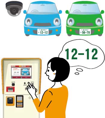 ナンバー認識による精算システム。カメラと自動精算機による管理のため、導入設置の費用を抑えることができます。