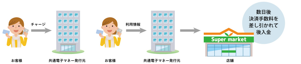 共通電子マネーは後日決済手数料を差し引かれて入金されます