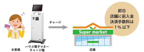 KIOSK端末を利用した場合ハウス電子マネーは即日前入金で決済手数料も抑えられます