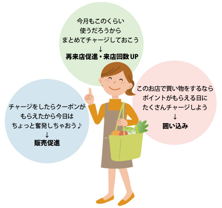 KIOSK端末を活用したハウス電子マネーは販促にも役立ちます。キャンペーンなどの施策で来店促進・販売促進・顧客の囲い込みが可能