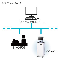 POS連携システムでストアコンピューターからの一括管理が可能。KIOSK端末により売り上げの処理が楽に行えます
