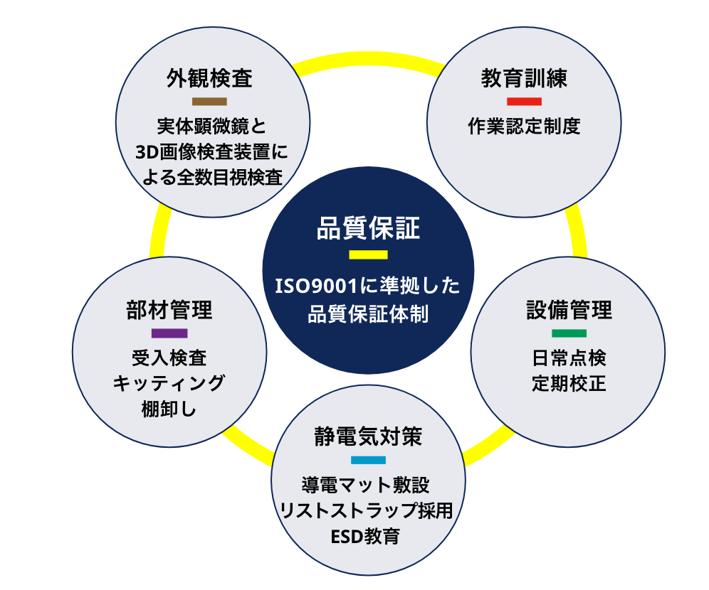 ISO9001に準拠した品質保証体制