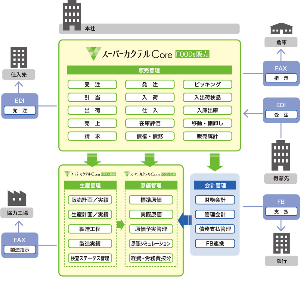 スーパーカクテルコアフーズのシステム構成画像