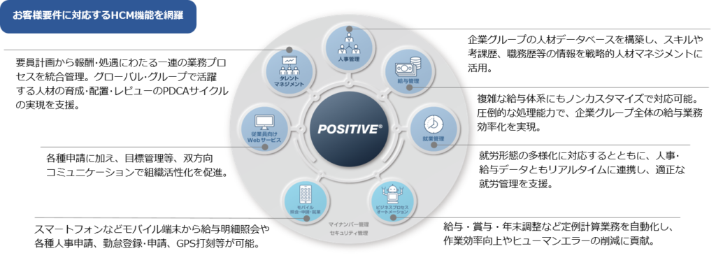 広範な業務機能を網羅した全機能Web対応の統合HCMソリューション「ポジティブ」