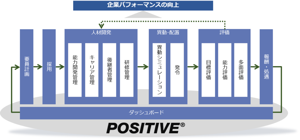 POSITIVEのパフォーマンス