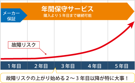 故障リスクは年々増加
