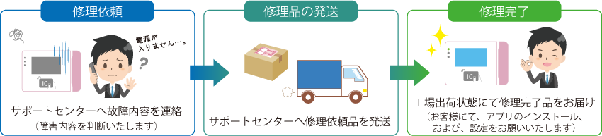 日々の運用から製品利用を終了した後まで、さまざまなサービスで手厚くサポート