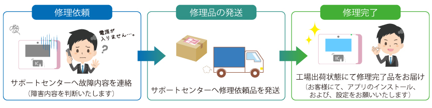 日々の運用から製品利用を終了した後まで、さまざまなサービスで手厚くサポート