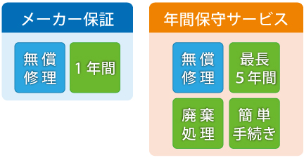 さまざまなサービスで手厚くサポート