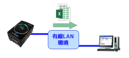 打刻データを有線LANで転送