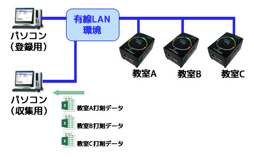 環境に合わせて、タイムカード端末や管理パソコンを増設できます。