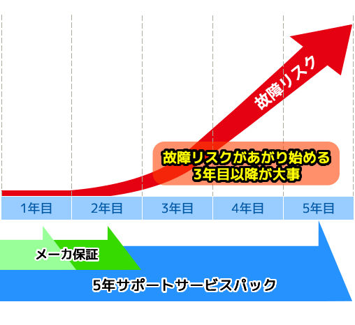 バーコードリーダー、磁気カードリーダー、ICカードリーダーの5年間保証